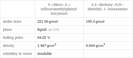  | 4-chloro-2-(trifluoromethyl)phenyl isocyanate | 4, 4-diethoxy-N, N-dimethyl-1-butanamine molar mass | 221.56 g/mol | 189.3 g/mol phase | liquid (at STP) |  boiling point | 64.25 °C |  density | 1.467 g/cm^3 | 0.844 g/cm^3 solubility in water | insoluble | 
