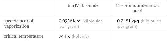  | tin(IV) bromide | 11-bromoundecanoic acid specific heat of vaporization | 0.0956 kJ/g (kilojoules per gram) | 0.2481 kJ/g (kilojoules per gram) critical temperature | 744 K (kelvins) | 