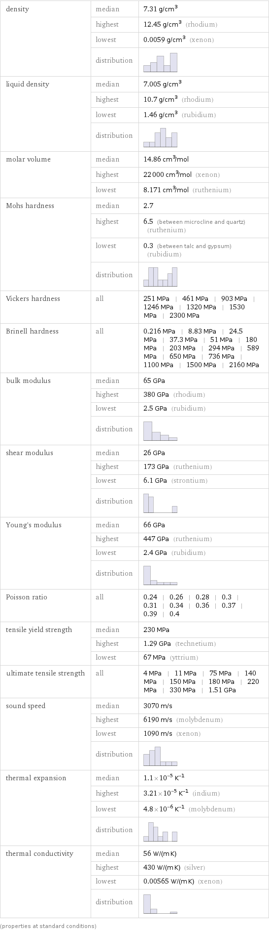 density | median | 7.31 g/cm^3  | highest | 12.45 g/cm^3 (rhodium)  | lowest | 0.0059 g/cm^3 (xenon)  | distribution |  liquid density | median | 7.005 g/cm^3  | highest | 10.7 g/cm^3 (rhodium)  | lowest | 1.46 g/cm^3 (rubidium)  | distribution |  molar volume | median | 14.86 cm^3/mol  | highest | 22000 cm^3/mol (xenon)  | lowest | 8.171 cm^3/mol (ruthenium) Mohs hardness | median | 2.7  | highest | 6.5 (between microcline and quartz) (ruthenium)  | lowest | 0.3 (between talc and gypsum) (rubidium)  | distribution |  Vickers hardness | all | 251 MPa | 461 MPa | 903 MPa | 1246 MPa | 1320 MPa | 1530 MPa | 2300 MPa Brinell hardness | all | 0.216 MPa | 8.83 MPa | 24.5 MPa | 37.3 MPa | 51 MPa | 180 MPa | 203 MPa | 294 MPa | 589 MPa | 650 MPa | 736 MPa | 1100 MPa | 1500 MPa | 2160 MPa bulk modulus | median | 65 GPa  | highest | 380 GPa (rhodium)  | lowest | 2.5 GPa (rubidium)  | distribution |  shear modulus | median | 26 GPa  | highest | 173 GPa (ruthenium)  | lowest | 6.1 GPa (strontium)  | distribution |  Young's modulus | median | 66 GPa  | highest | 447 GPa (ruthenium)  | lowest | 2.4 GPa (rubidium)  | distribution |  Poisson ratio | all | 0.24 | 0.26 | 0.28 | 0.3 | 0.31 | 0.34 | 0.36 | 0.37 | 0.39 | 0.4 tensile yield strength | median | 230 MPa  | highest | 1.29 GPa (technetium)  | lowest | 67 MPa (yttrium) ultimate tensile strength | all | 4 MPa | 11 MPa | 75 MPa | 140 MPa | 150 MPa | 180 MPa | 220 MPa | 330 MPa | 1.51 GPa sound speed | median | 3070 m/s  | highest | 6190 m/s (molybdenum)  | lowest | 1090 m/s (xenon)  | distribution |  thermal expansion | median | 1.1×10^-5 K^(-1)  | highest | 3.21×10^-5 K^(-1) (indium)  | lowest | 4.8×10^-6 K^(-1) (molybdenum)  | distribution |  thermal conductivity | median | 56 W/(m K)  | highest | 430 W/(m K) (silver)  | lowest | 0.00565 W/(m K) (xenon)  | distribution |  (properties at standard conditions)