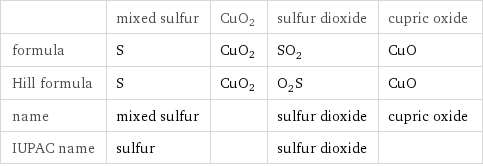  | mixed sulfur | CuO2 | sulfur dioxide | cupric oxide formula | S | CuO2 | SO_2 | CuO Hill formula | S | CuO2 | O_2S | CuO name | mixed sulfur | | sulfur dioxide | cupric oxide IUPAC name | sulfur | | sulfur dioxide | 