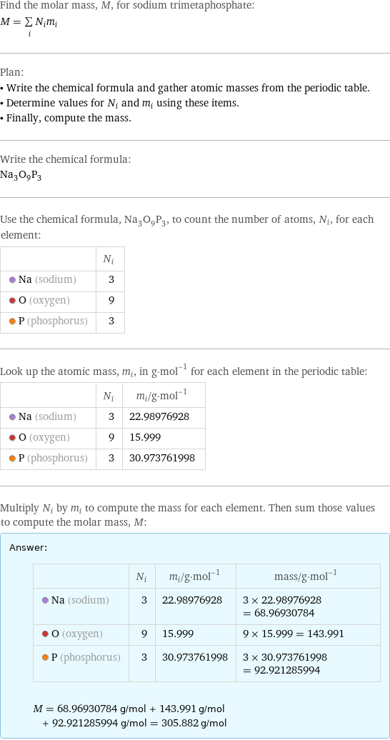 Find the molar mass, M, for sodium trimetaphosphate: M = sum _iN_im_i Plan: • Write the chemical formula and gather atomic masses from the periodic table. • Determine values for N_i and m_i using these items. • Finally, compute the mass. Write the chemical formula: Na_3O_9P_3 Use the chemical formula, Na_3O_9P_3, to count the number of atoms, N_i, for each element:  | N_i  Na (sodium) | 3  O (oxygen) | 9  P (phosphorus) | 3 Look up the atomic mass, m_i, in g·mol^(-1) for each element in the periodic table:  | N_i | m_i/g·mol^(-1)  Na (sodium) | 3 | 22.98976928  O (oxygen) | 9 | 15.999  P (phosphorus) | 3 | 30.973761998 Multiply N_i by m_i to compute the mass for each element. Then sum those values to compute the molar mass, M: Answer: |   | | N_i | m_i/g·mol^(-1) | mass/g·mol^(-1)  Na (sodium) | 3 | 22.98976928 | 3 × 22.98976928 = 68.96930784  O (oxygen) | 9 | 15.999 | 9 × 15.999 = 143.991  P (phosphorus) | 3 | 30.973761998 | 3 × 30.973761998 = 92.921285994  M = 68.96930784 g/mol + 143.991 g/mol + 92.921285994 g/mol = 305.882 g/mol