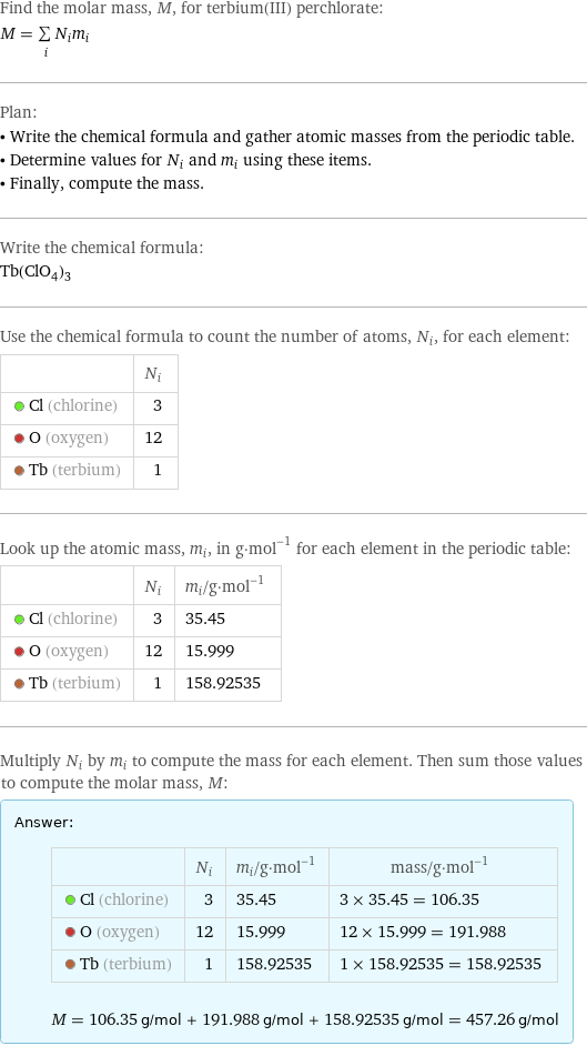 Find the molar mass, M, for terbium(III) perchlorate: M = sum _iN_im_i Plan: • Write the chemical formula and gather atomic masses from the periodic table. • Determine values for N_i and m_i using these items. • Finally, compute the mass. Write the chemical formula: Tb(ClO_4)_3 Use the chemical formula to count the number of atoms, N_i, for each element:  | N_i  Cl (chlorine) | 3  O (oxygen) | 12  Tb (terbium) | 1 Look up the atomic mass, m_i, in g·mol^(-1) for each element in the periodic table:  | N_i | m_i/g·mol^(-1)  Cl (chlorine) | 3 | 35.45  O (oxygen) | 12 | 15.999  Tb (terbium) | 1 | 158.92535 Multiply N_i by m_i to compute the mass for each element. Then sum those values to compute the molar mass, M: Answer: |   | | N_i | m_i/g·mol^(-1) | mass/g·mol^(-1)  Cl (chlorine) | 3 | 35.45 | 3 × 35.45 = 106.35  O (oxygen) | 12 | 15.999 | 12 × 15.999 = 191.988  Tb (terbium) | 1 | 158.92535 | 1 × 158.92535 = 158.92535  M = 106.35 g/mol + 191.988 g/mol + 158.92535 g/mol = 457.26 g/mol