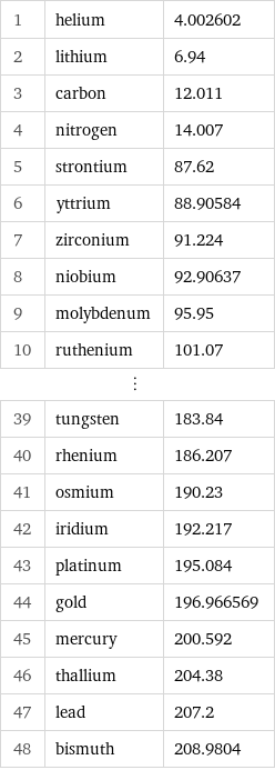 1 | helium | 4.002602 2 | lithium | 6.94 3 | carbon | 12.011 4 | nitrogen | 14.007 5 | strontium | 87.62 6 | yttrium | 88.90584 7 | zirconium | 91.224 8 | niobium | 92.90637 9 | molybdenum | 95.95 10 | ruthenium | 101.07 ⋮ | |  39 | tungsten | 183.84 40 | rhenium | 186.207 41 | osmium | 190.23 42 | iridium | 192.217 43 | platinum | 195.084 44 | gold | 196.966569 45 | mercury | 200.592 46 | thallium | 204.38 47 | lead | 207.2 48 | bismuth | 208.9804