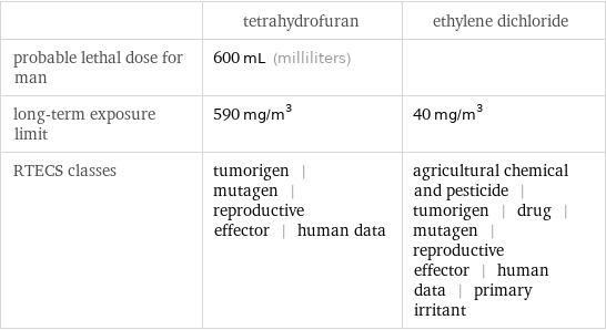  | tetrahydrofuran | ethylene dichloride probable lethal dose for man | 600 mL (milliliters) |  long-term exposure limit | 590 mg/m^3 | 40 mg/m^3 RTECS classes | tumorigen | mutagen | reproductive effector | human data | agricultural chemical and pesticide | tumorigen | drug | mutagen | reproductive effector | human data | primary irritant