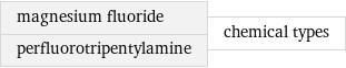 magnesium fluoride perfluorotripentylamine | chemical types