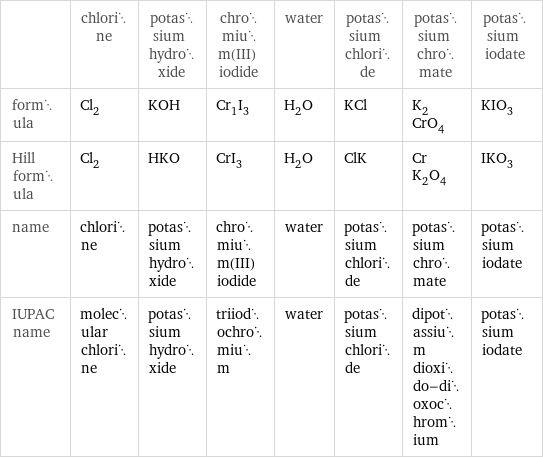  | chlorine | potassium hydroxide | chromium(III) iodide | water | potassium chloride | potassium chromate | potassium iodate formula | Cl_2 | KOH | Cr_1I_3 | H_2O | KCl | K_2CrO_4 | KIO_3 Hill formula | Cl_2 | HKO | CrI_3 | H_2O | ClK | CrK_2O_4 | IKO_3 name | chlorine | potassium hydroxide | chromium(III) iodide | water | potassium chloride | potassium chromate | potassium iodate IUPAC name | molecular chlorine | potassium hydroxide | triiodochromium | water | potassium chloride | dipotassium dioxido-dioxochromium | potassium iodate