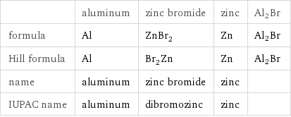  | aluminum | zinc bromide | zinc | Al2Br formula | Al | ZnBr_2 | Zn | Al2Br Hill formula | Al | Br_2Zn | Zn | Al2Br name | aluminum | zinc bromide | zinc |  IUPAC name | aluminum | dibromozinc | zinc | 