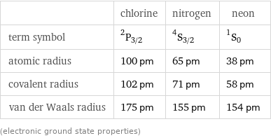  | chlorine | nitrogen | neon term symbol | ^2P_(3/2) | ^4S_(3/2) | ^1S_0 atomic radius | 100 pm | 65 pm | 38 pm covalent radius | 102 pm | 71 pm | 58 pm van der Waals radius | 175 pm | 155 pm | 154 pm (electronic ground state properties)