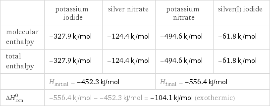  | potassium iodide | silver nitrate | potassium nitrate | silver(I) iodide molecular enthalpy | -327.9 kJ/mol | -124.4 kJ/mol | -494.6 kJ/mol | -61.8 kJ/mol total enthalpy | -327.9 kJ/mol | -124.4 kJ/mol | -494.6 kJ/mol | -61.8 kJ/mol  | H_initial = -452.3 kJ/mol | | H_final = -556.4 kJ/mol |  ΔH_rxn^0 | -556.4 kJ/mol - -452.3 kJ/mol = -104.1 kJ/mol (exothermic) | | |  