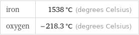 iron | 1538 °C (degrees Celsius) oxygen | -218.3 °C (degrees Celsius)