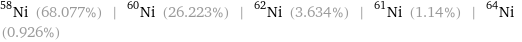 Ni-58 (68.077%) | Ni-60 (26.223%) | Ni-62 (3.634%) | Ni-61 (1.14%) | Ni-64 (0.926%)