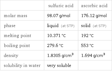  | sulfuric acid | ascorbic acid molar mass | 98.07 g/mol | 176.12 g/mol phase | liquid (at STP) | solid (at STP) melting point | 10.371 °C | 192 °C boiling point | 279.6 °C | 553 °C density | 1.8305 g/cm^3 | 1.694 g/cm^3 solubility in water | very soluble | 