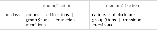  | iridium(I) cation | rhodium(I) cation ion class | cations | d block ions | group 9 ions | transition metal ions | cations | d block ions | group 9 ions | transition metal ions