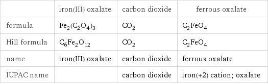  | iron(III) oxalate | carbon dioxide | ferrous oxalate formula | Fe_2(C_2O_4)_3 | CO_2 | C_2FeO_4 Hill formula | C_6Fe_2O_12 | CO_2 | C_2FeO_4 name | iron(III) oxalate | carbon dioxide | ferrous oxalate IUPAC name | | carbon dioxide | iron(+2) cation; oxalate