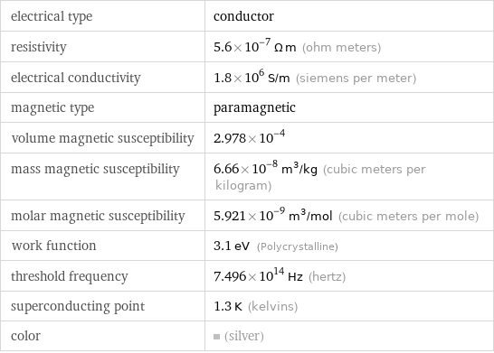 electrical type | conductor resistivity | 5.6×10^-7 Ω m (ohm meters) electrical conductivity | 1.8×10^6 S/m (siemens per meter) magnetic type | paramagnetic volume magnetic susceptibility | 2.978×10^-4 mass magnetic susceptibility | 6.66×10^-8 m^3/kg (cubic meters per kilogram) molar magnetic susceptibility | 5.921×10^-9 m^3/mol (cubic meters per mole) work function | 3.1 eV (Polycrystalline) threshold frequency | 7.496×10^14 Hz (hertz) superconducting point | 1.3 K (kelvins) color | (silver)