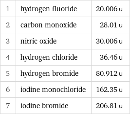 1 | hydrogen fluoride | 20.006 u 2 | carbon monoxide | 28.01 u 3 | nitric oxide | 30.006 u 4 | hydrogen chloride | 36.46 u 5 | hydrogen bromide | 80.912 u 6 | iodine monochloride | 162.35 u 7 | iodine bromide | 206.81 u