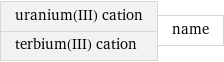 uranium(III) cation terbium(III) cation | name