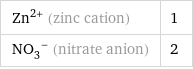 Zn^(2+) (zinc cation) | 1 (NO_3)^- (nitrate anion) | 2