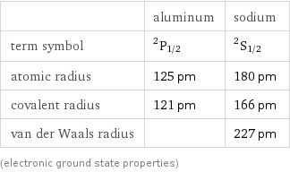  | aluminum | sodium term symbol | ^2P_(1/2) | ^2S_(1/2) atomic radius | 125 pm | 180 pm covalent radius | 121 pm | 166 pm van der Waals radius | | 227 pm (electronic ground state properties)