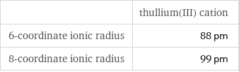  | thullium(III) cation 6-coordinate ionic radius | 88 pm 8-coordinate ionic radius | 99 pm