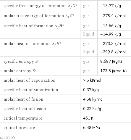 specific free energy of formation Δ_fG° | gas | -13.77 kJ/g molar free energy of formation Δ_fG° | gas | -275.4 kJ/mol specific heat of formation Δ_fH° | gas | -13.66 kJ/g  | liquid | -14.99 kJ/g molar heat of formation Δ_fH° | gas | -273.3 kJ/mol  | liquid | -299.8 kJ/mol specific entropy S° | gas | 8.687 J/(g K) molar entropy S° | gas | 173.8 J/(mol K) molar heat of vaporization | 7.5 kJ/mol |  specific heat of vaporization | 0.37 kJ/g |  molar heat of fusion | 4.58 kJ/mol |  specific heat of fusion | 0.229 kJ/g |  critical temperature | 461 K |  critical pressure | 6.48 MPa |  (at STP)