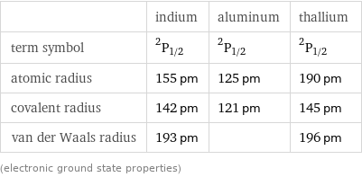  | indium | aluminum | thallium term symbol | ^2P_(1/2) | ^2P_(1/2) | ^2P_(1/2) atomic radius | 155 pm | 125 pm | 190 pm covalent radius | 142 pm | 121 pm | 145 pm van der Waals radius | 193 pm | | 196 pm (electronic ground state properties)