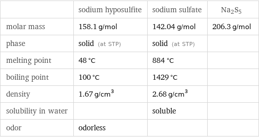  | sodium hyposulfite | sodium sulfate | Na2S5 molar mass | 158.1 g/mol | 142.04 g/mol | 206.3 g/mol phase | solid (at STP) | solid (at STP) |  melting point | 48 °C | 884 °C |  boiling point | 100 °C | 1429 °C |  density | 1.67 g/cm^3 | 2.68 g/cm^3 |  solubility in water | | soluble |  odor | odorless | | 