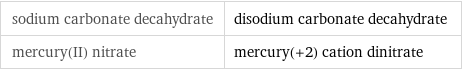 sodium carbonate decahydrate | disodium carbonate decahydrate mercury(II) nitrate | mercury(+2) cation dinitrate