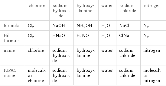  | chlorine | sodium hydroxide | hydroxylamine | water | sodium chloride | nitrogen formula | Cl_2 | NaOH | NH_2OH | H_2O | NaCl | N_2 Hill formula | Cl_2 | HNaO | H_3NO | H_2O | ClNa | N_2 name | chlorine | sodium hydroxide | hydroxylamine | water | sodium chloride | nitrogen IUPAC name | molecular chlorine | sodium hydroxide | hydroxylamine | water | sodium chloride | molecular nitrogen