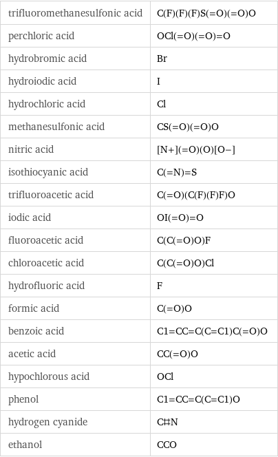 trifluoromethanesulfonic acid | C(F)(F)(F)S(=O)(=O)O perchloric acid | OCl(=O)(=O)=O hydrobromic acid | Br hydroiodic acid | I hydrochloric acid | Cl methanesulfonic acid | CS(=O)(=O)O nitric acid | [N+](=O)(O)[O-] isothiocyanic acid | C(=N)=S trifluoroacetic acid | C(=O)(C(F)(F)F)O iodic acid | OI(=O)=O fluoroacetic acid | C(C(=O)O)F chloroacetic acid | C(C(=O)O)Cl hydrofluoric acid | F formic acid | C(=O)O benzoic acid | C1=CC=C(C=C1)C(=O)O acetic acid | CC(=O)O hypochlorous acid | OCl phenol | C1=CC=C(C=C1)O hydrogen cyanide | C#N ethanol | CCO