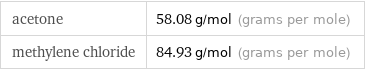 acetone | 58.08 g/mol (grams per mole) methylene chloride | 84.93 g/mol (grams per mole)