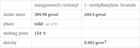  | manganese(0) carbonyl | 1-methylhexylzinc bromide molar mass | 389.98 g/mol | 244.5 g/mol phase | solid (at STP) |  melting point | 154 °C |  density | | 0.961 g/cm^3