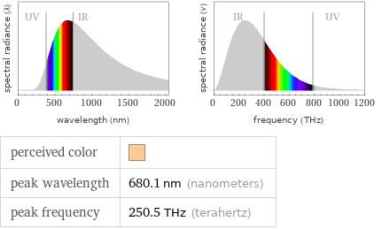   perceived color |  peak wavelength | 680.1 nm (nanometers) peak frequency | 250.5 THz (terahertz)