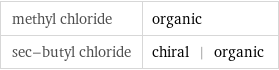 methyl chloride | organic sec-butyl chloride | chiral | organic