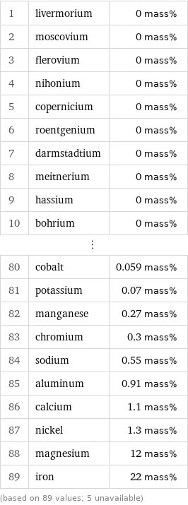 1 | livermorium | 0 mass% 2 | moscovium | 0 mass% 3 | flerovium | 0 mass% 4 | nihonium | 0 mass% 5 | copernicium | 0 mass% 6 | roentgenium | 0 mass% 7 | darmstadtium | 0 mass% 8 | meitnerium | 0 mass% 9 | hassium | 0 mass% 10 | bohrium | 0 mass% ⋮ | |  80 | cobalt | 0.059 mass% 81 | potassium | 0.07 mass% 82 | manganese | 0.27 mass% 83 | chromium | 0.3 mass% 84 | sodium | 0.55 mass% 85 | aluminum | 0.91 mass% 86 | calcium | 1.1 mass% 87 | nickel | 1.3 mass% 88 | magnesium | 12 mass% 89 | iron | 22 mass% (based on 89 values; 5 unavailable)