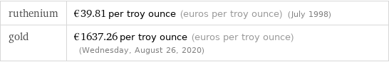 ruthenium | €39.81 per troy ounce (euros per troy ounce) (July 1998) gold | €1637.26 per troy ounce (euros per troy ounce) (Wednesday, August 26, 2020)