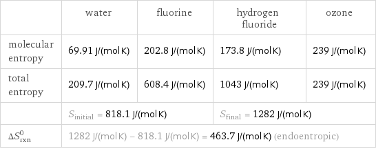  | water | fluorine | hydrogen fluoride | ozone molecular entropy | 69.91 J/(mol K) | 202.8 J/(mol K) | 173.8 J/(mol K) | 239 J/(mol K) total entropy | 209.7 J/(mol K) | 608.4 J/(mol K) | 1043 J/(mol K) | 239 J/(mol K)  | S_initial = 818.1 J/(mol K) | | S_final = 1282 J/(mol K) |  ΔS_rxn^0 | 1282 J/(mol K) - 818.1 J/(mol K) = 463.7 J/(mol K) (endoentropic) | | |  