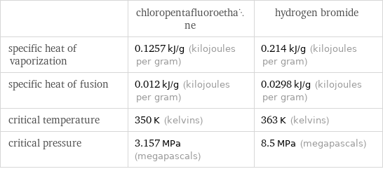  | chloropentafluoroethane | hydrogen bromide specific heat of vaporization | 0.1257 kJ/g (kilojoules per gram) | 0.214 kJ/g (kilojoules per gram) specific heat of fusion | 0.012 kJ/g (kilojoules per gram) | 0.0298 kJ/g (kilojoules per gram) critical temperature | 350 K (kelvins) | 363 K (kelvins) critical pressure | 3.157 MPa (megapascals) | 8.5 MPa (megapascals)