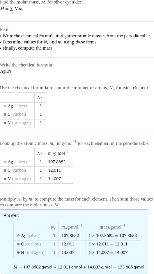 Find the molar mass, M, for silver cyanide: M = sum _iN_im_i Plan: • Write the chemical formula and gather atomic masses from the periodic table. • Determine values for N_i and m_i using these items. • Finally, compute the mass. Write the chemical formula: AgCN Use the chemical formula to count the number of atoms, N_i, for each element:  | N_i  Ag (silver) | 1  C (carbon) | 1  N (nitrogen) | 1 Look up the atomic mass, m_i, in g·mol^(-1) for each element in the periodic table:  | N_i | m_i/g·mol^(-1)  Ag (silver) | 1 | 107.8682  C (carbon) | 1 | 12.011  N (nitrogen) | 1 | 14.007 Multiply N_i by m_i to compute the mass for each element. Then sum those values to compute the molar mass, M: Answer: |   | | N_i | m_i/g·mol^(-1) | mass/g·mol^(-1)  Ag (silver) | 1 | 107.8682 | 1 × 107.8682 = 107.8682  C (carbon) | 1 | 12.011 | 1 × 12.011 = 12.011  N (nitrogen) | 1 | 14.007 | 1 × 14.007 = 14.007  M = 107.8682 g/mol + 12.011 g/mol + 14.007 g/mol = 133.886 g/mol