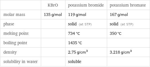  | KBrO | potassium bromide | potassium bromate molar mass | 135 g/mol | 119 g/mol | 167 g/mol phase | | solid (at STP) | solid (at STP) melting point | | 734 °C | 350 °C boiling point | | 1435 °C |  density | | 2.75 g/cm^3 | 3.218 g/cm^3 solubility in water | | soluble | 