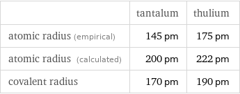  | tantalum | thulium atomic radius (empirical) | 145 pm | 175 pm atomic radius (calculated) | 200 pm | 222 pm covalent radius | 170 pm | 190 pm