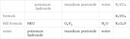  | potassium hydroxide | vanadium pentoxide | water | K3VO4 formula | | | | K3VO4 Hill formula | HKO | O_5V_2 | H_2O | K3O4V name | potassium hydroxide | vanadium pentoxide | water | 