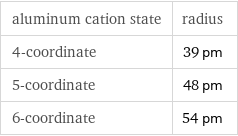 aluminum cation state | radius 4-coordinate | 39 pm 5-coordinate | 48 pm 6-coordinate | 54 pm