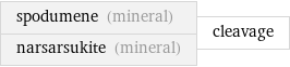 spodumene (mineral) narsarsukite (mineral) | cleavage