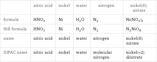  | nitric acid | nickel | water | nitrogen | nickel(II) nitrate formula | HNO_3 | Ni | H_2O | N_2 | Ni(NO_3)_2 Hill formula | HNO_3 | Ni | H_2O | N_2 | N_2NiO_6 name | nitric acid | nickel | water | nitrogen | nickel(II) nitrate IUPAC name | nitric acid | nickel | water | molecular nitrogen | nickel(+2) dinitrate