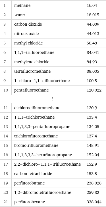 1 | methane | 16.04 2 | water | 18.015 3 | carbon dioxide | 44.009 4 | nitrous oxide | 44.013 5 | methyl chloride | 50.48 6 | 1, 1, 1-trifluoroethane | 84.041 7 | methylene chloride | 84.93 8 | tetrafluoromethane | 88.005 9 | 1-chloro-1, 1-difluoroethane | 100.5 10 | pentafluoroethane | 120.022 ⋮ | |  11 | dichlorodifluoromethane | 120.9 12 | 1, 1, 1-trichloroethane | 133.4 13 | 1, 1, 1, 3, 3-pentafluoropropane | 134.05 14 | trichlorofluoromethane | 137.4 15 | bromotrifluoromethane | 148.91 16 | 1, 1, 1, 3, 3, 3-hexafluoropropane | 152.04 17 | 2, 2-dichloro-1, 1, 1-trifluoroethane | 152.9 18 | carbon tetrachloride | 153.8 19 | perfluorobutane | 238.028 20 | 1, 2-dibromotetrafluoroethane | 259.82 21 | perfluorohexane | 338.044