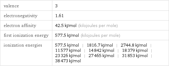 valence | 3 electronegativity | 1.61 electron affinity | 42.5 kJ/mol (kilojoules per mole) first ionization energy | 577.5 kJ/mol (kilojoules per mole) ionization energies | 577.5 kJ/mol | 1816.7 kJ/mol | 2744.8 kJ/mol | 11577 kJ/mol | 14842 kJ/mol | 18379 kJ/mol | 23326 kJ/mol | 27465 kJ/mol | 31853 kJ/mol | 38473 kJ/mol