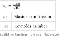 c_f = 1.338/sqrt(Re) |  c_f | Blasius skin friction Re | Reynolds number (valid for laminar flow over flat plate)