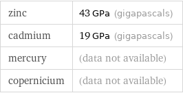 zinc | 43 GPa (gigapascals) cadmium | 19 GPa (gigapascals) mercury | (data not available) copernicium | (data not available)