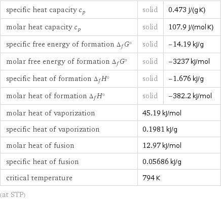 specific heat capacity c_p | solid | 0.473 J/(g K) molar heat capacity c_p | solid | 107.9 J/(mol K) specific free energy of formation Δ_fG° | solid | -14.19 kJ/g molar free energy of formation Δ_fG° | solid | -3237 kJ/mol specific heat of formation Δ_fH° | solid | -1.676 kJ/g molar heat of formation Δ_fH° | solid | -382.2 kJ/mol molar heat of vaporization | 45.19 kJ/mol |  specific heat of vaporization | 0.1981 kJ/g |  molar heat of fusion | 12.97 kJ/mol |  specific heat of fusion | 0.05686 kJ/g |  critical temperature | 794 K |  (at STP)